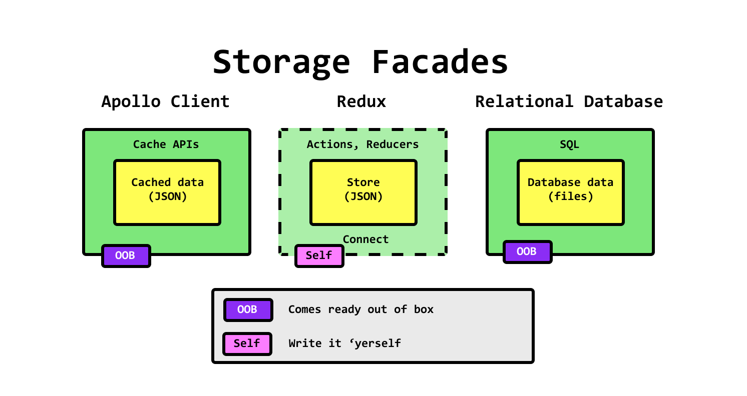 img/blog/client-side-architecture/storage__facades.png