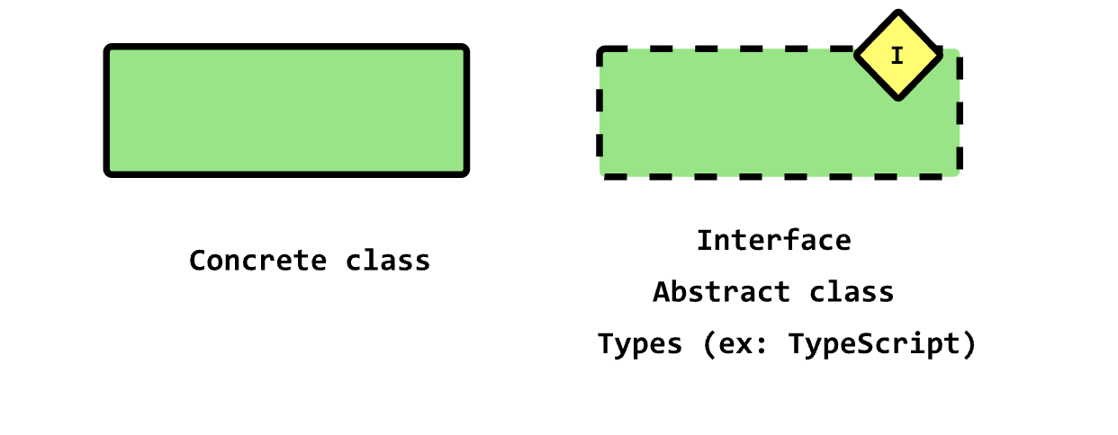 Abstract vs. concretion