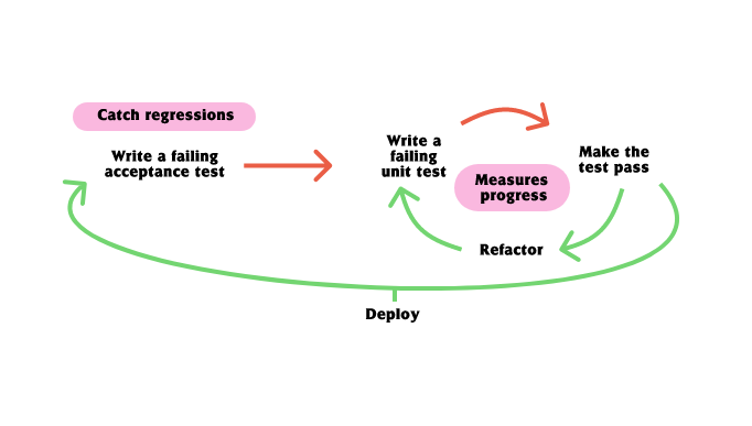 Double Loop TDD