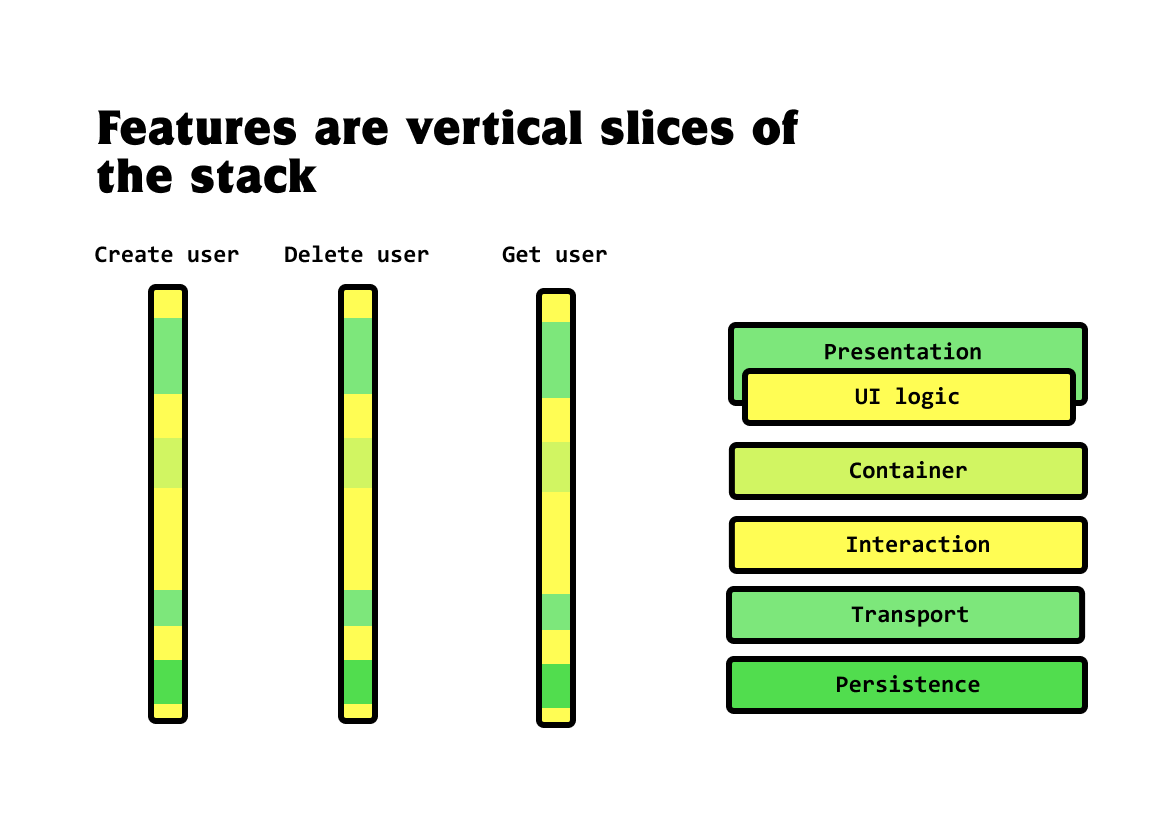 Vertical slices