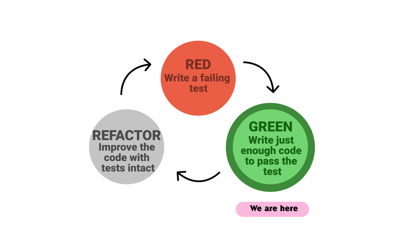 Red-Green-Refactor Green