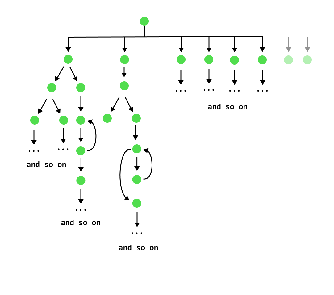 Program flow