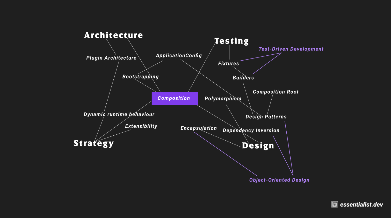 Composition Topics Web