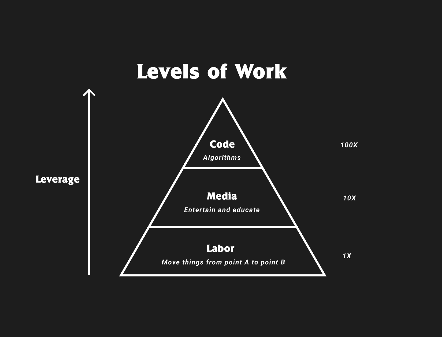 Levels of Work: Labor at 1x, Media at 10x, Code at 100x
